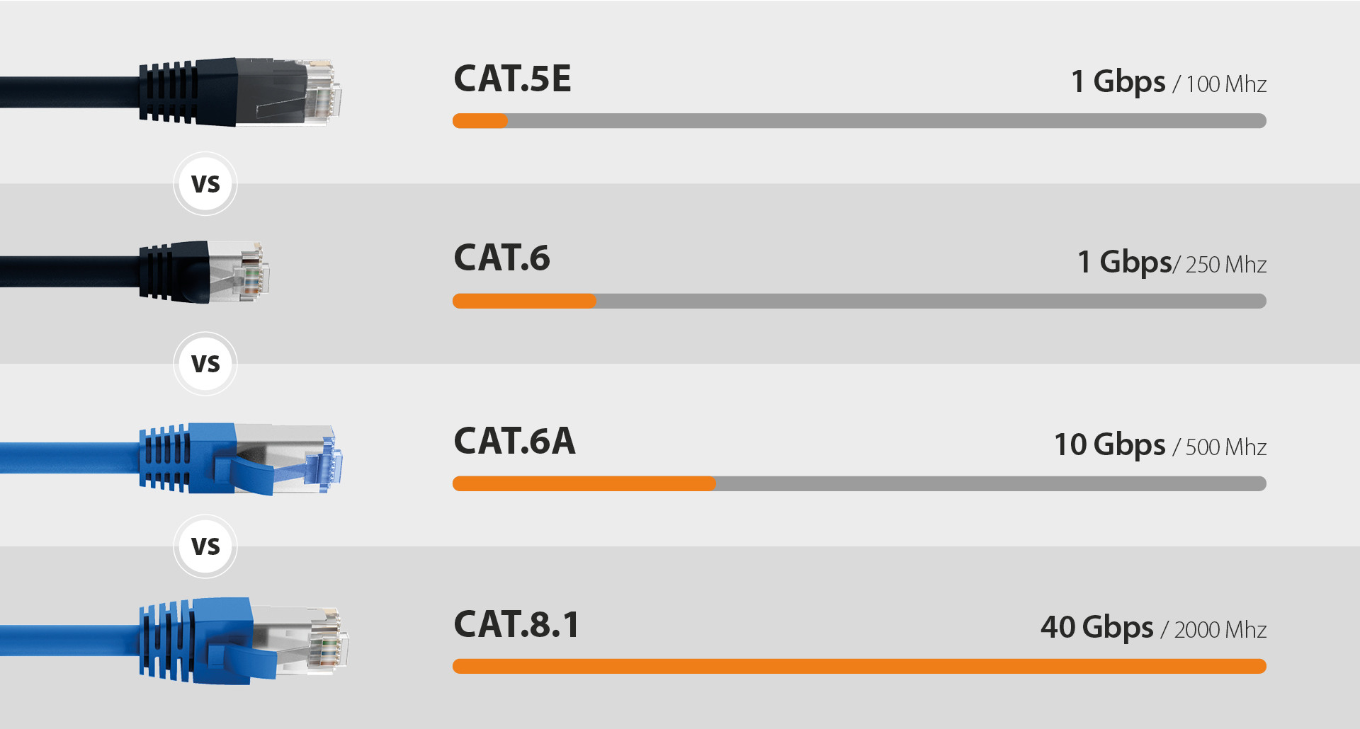 Sammenligning af netværkskabelkategorierne CAT.5E, CAT.6, CAT.6A og CAT.8.1 med deres transmissionshastigheder og -frekvenser.